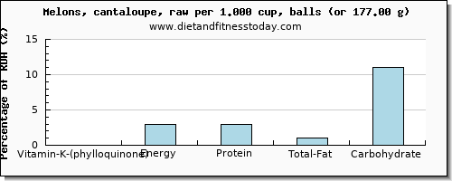 vitamin k (phylloquinone) and nutritional content in vitamin k in cantaloupe